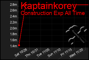 Total Graph of Kaptainkorey