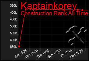 Total Graph of Kaptainkorey