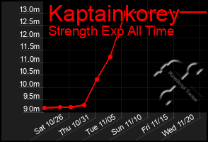 Total Graph of Kaptainkorey