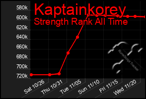 Total Graph of Kaptainkorey