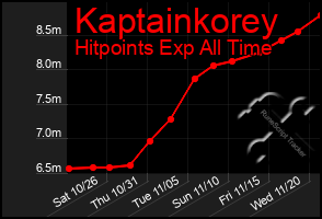 Total Graph of Kaptainkorey