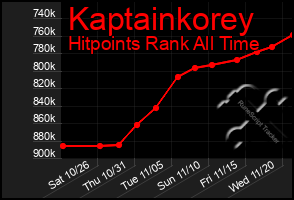 Total Graph of Kaptainkorey