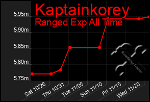 Total Graph of Kaptainkorey