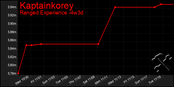 Last 31 Days Graph of Kaptainkorey