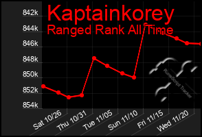 Total Graph of Kaptainkorey