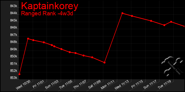 Last 31 Days Graph of Kaptainkorey