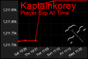 Total Graph of Kaptainkorey