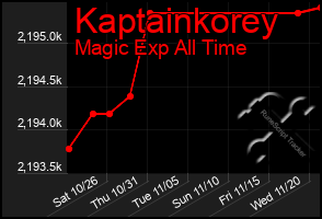 Total Graph of Kaptainkorey