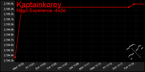 Last 31 Days Graph of Kaptainkorey