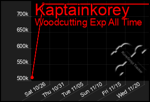 Total Graph of Kaptainkorey