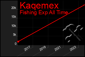 Total Graph of Kaqemex