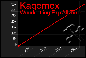 Total Graph of Kaqemex