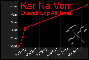 Total Graph of Kar Na Vorr