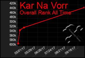 Total Graph of Kar Na Vorr