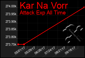 Total Graph of Kar Na Vorr