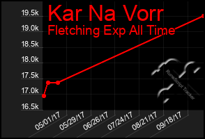 Total Graph of Kar Na Vorr