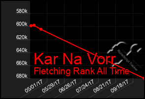 Total Graph of Kar Na Vorr