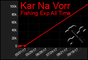 Total Graph of Kar Na Vorr