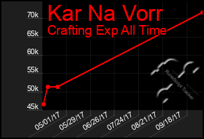 Total Graph of Kar Na Vorr