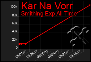 Total Graph of Kar Na Vorr