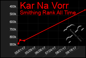 Total Graph of Kar Na Vorr