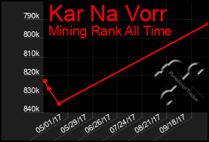 Total Graph of Kar Na Vorr
