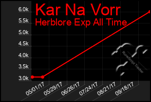 Total Graph of Kar Na Vorr