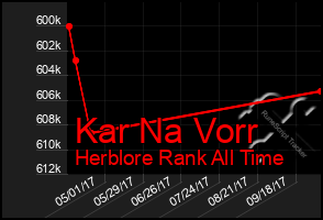 Total Graph of Kar Na Vorr