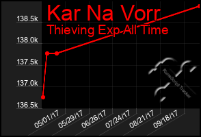 Total Graph of Kar Na Vorr