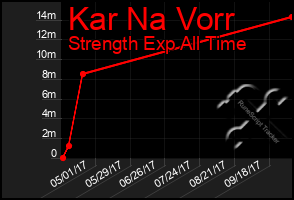 Total Graph of Kar Na Vorr