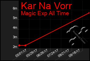 Total Graph of Kar Na Vorr