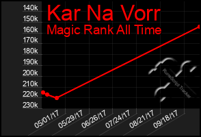Total Graph of Kar Na Vorr