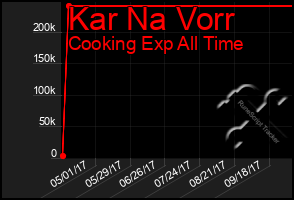Total Graph of Kar Na Vorr