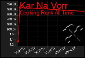 Total Graph of Kar Na Vorr