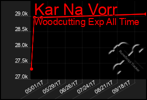 Total Graph of Kar Na Vorr