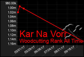 Total Graph of Kar Na Vorr