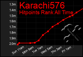 Total Graph of Karachi576