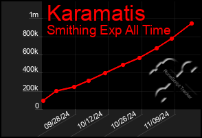 Total Graph of Karamatis