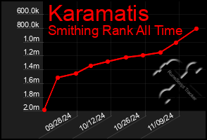 Total Graph of Karamatis