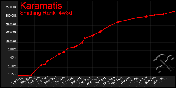 Last 31 Days Graph of Karamatis