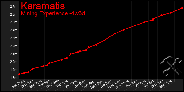 Last 31 Days Graph of Karamatis