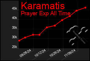 Total Graph of Karamatis