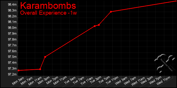 Last 7 Days Graph of Karambombs