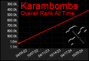 Total Graph of Karambombs