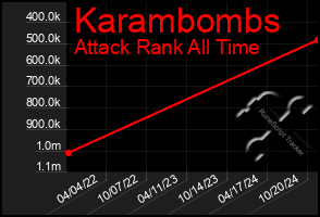 Total Graph of Karambombs