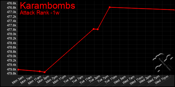 Last 7 Days Graph of Karambombs