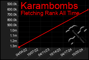 Total Graph of Karambombs