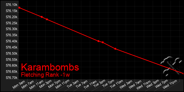 Last 7 Days Graph of Karambombs