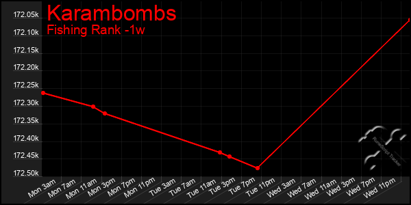 Last 7 Days Graph of Karambombs