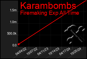 Total Graph of Karambombs